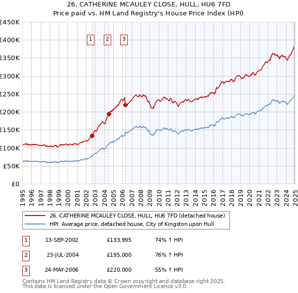 26, CATHERINE MCAULEY CLOSE, HULL, HU6 7FD: Price paid vs HM Land Registry's House Price Index