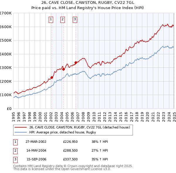 26, CAVE CLOSE, CAWSTON, RUGBY, CV22 7GL: Price paid vs HM Land Registry's House Price Index