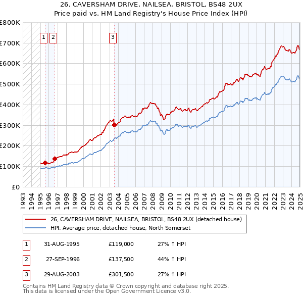 26, CAVERSHAM DRIVE, NAILSEA, BRISTOL, BS48 2UX: Price paid vs HM Land Registry's House Price Index