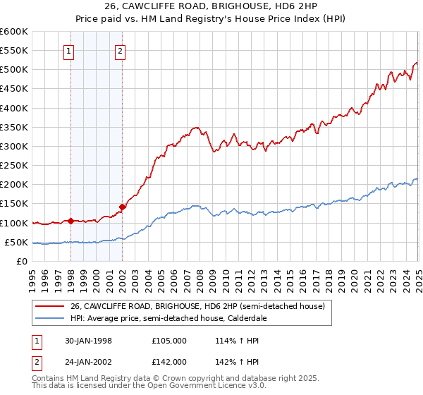 26, CAWCLIFFE ROAD, BRIGHOUSE, HD6 2HP: Price paid vs HM Land Registry's House Price Index