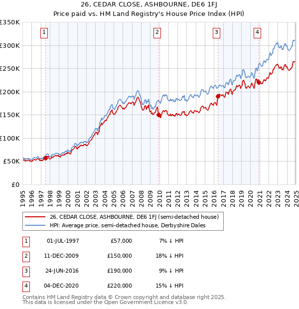 26, CEDAR CLOSE, ASHBOURNE, DE6 1FJ: Price paid vs HM Land Registry's House Price Index