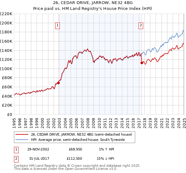 26, CEDAR DRIVE, JARROW, NE32 4BG: Price paid vs HM Land Registry's House Price Index