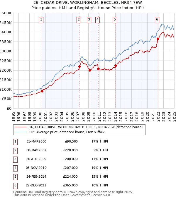 26, CEDAR DRIVE, WORLINGHAM, BECCLES, NR34 7EW: Price paid vs HM Land Registry's House Price Index