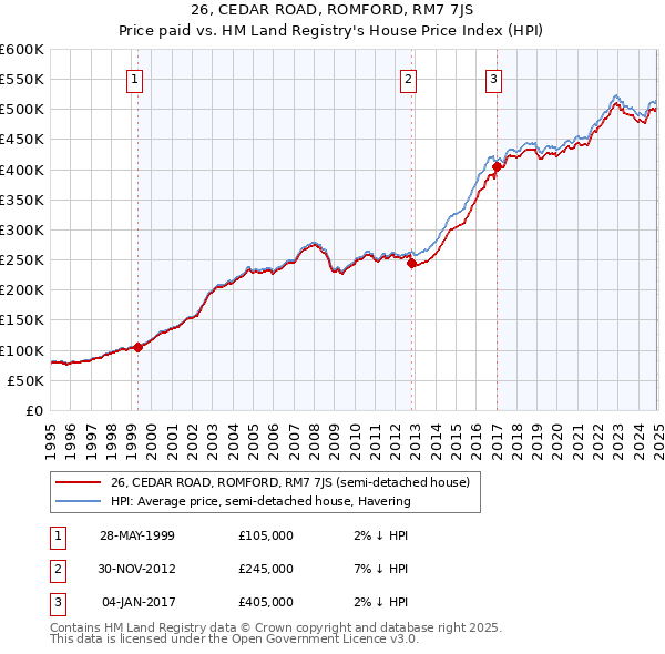 26, CEDAR ROAD, ROMFORD, RM7 7JS: Price paid vs HM Land Registry's House Price Index