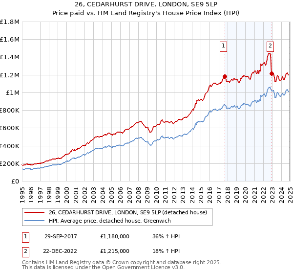 26, CEDARHURST DRIVE, LONDON, SE9 5LP: Price paid vs HM Land Registry's House Price Index