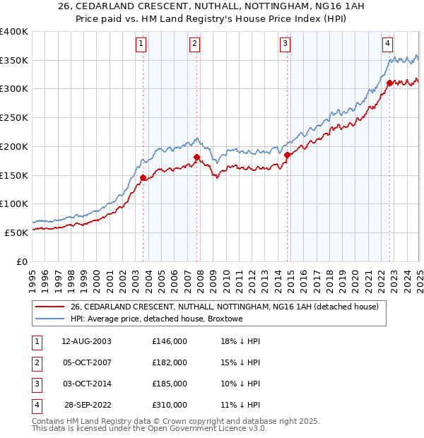 26, CEDARLAND CRESCENT, NUTHALL, NOTTINGHAM, NG16 1AH: Price paid vs HM Land Registry's House Price Index