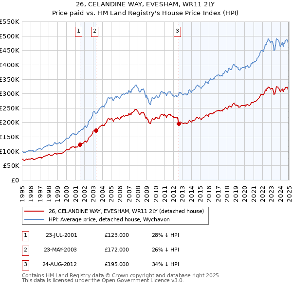 26, CELANDINE WAY, EVESHAM, WR11 2LY: Price paid vs HM Land Registry's House Price Index