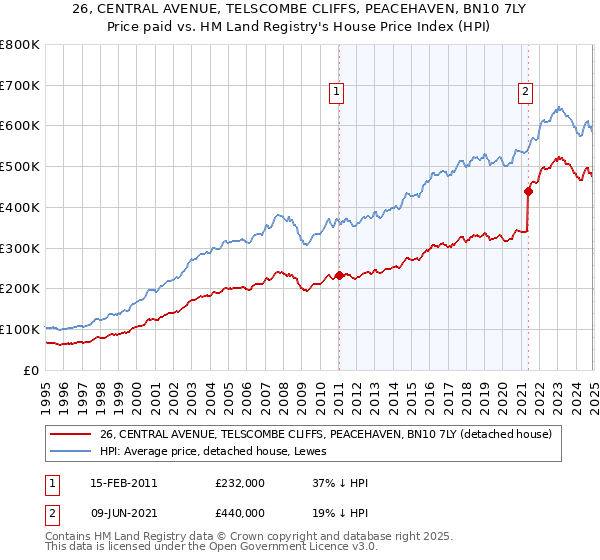 26, CENTRAL AVENUE, TELSCOMBE CLIFFS, PEACEHAVEN, BN10 7LY: Price paid vs HM Land Registry's House Price Index