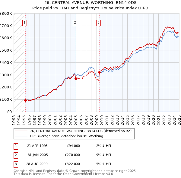 26, CENTRAL AVENUE, WORTHING, BN14 0DS: Price paid vs HM Land Registry's House Price Index