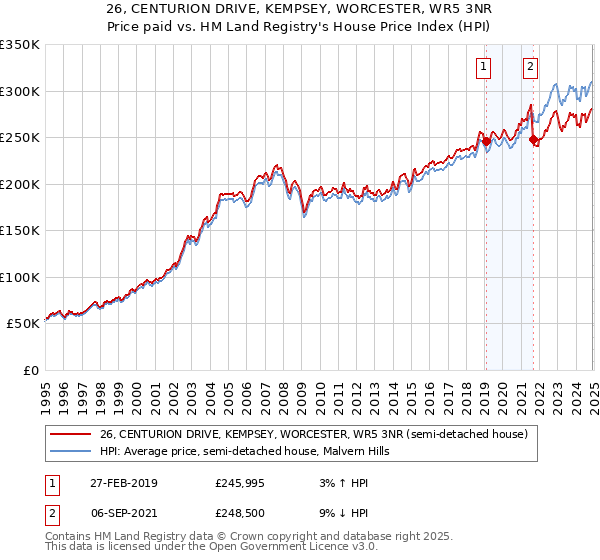 26, CENTURION DRIVE, KEMPSEY, WORCESTER, WR5 3NR: Price paid vs HM Land Registry's House Price Index