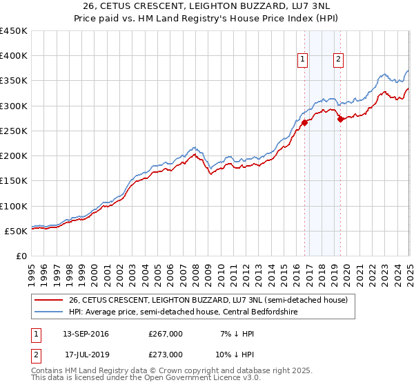 26, CETUS CRESCENT, LEIGHTON BUZZARD, LU7 3NL: Price paid vs HM Land Registry's House Price Index