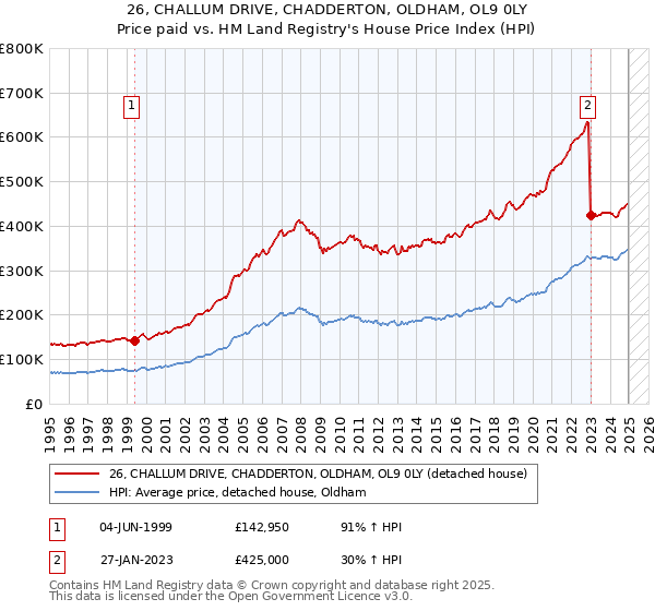 26, CHALLUM DRIVE, CHADDERTON, OLDHAM, OL9 0LY: Price paid vs HM Land Registry's House Price Index