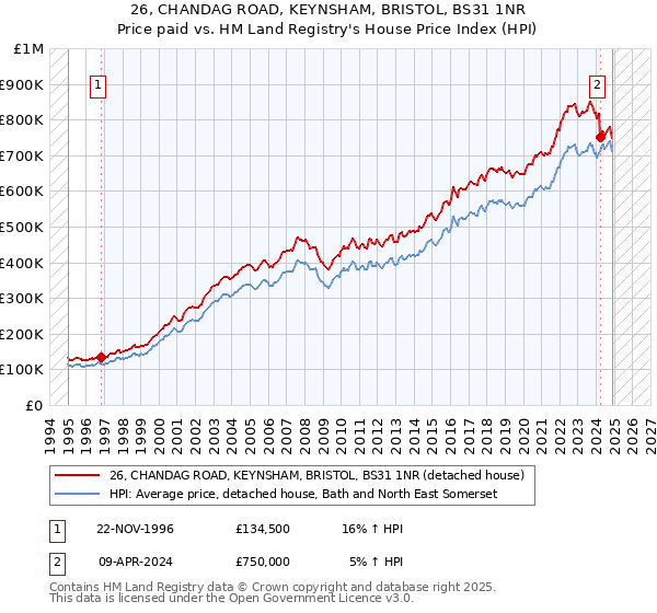 26, CHANDAG ROAD, KEYNSHAM, BRISTOL, BS31 1NR: Price paid vs HM Land Registry's House Price Index