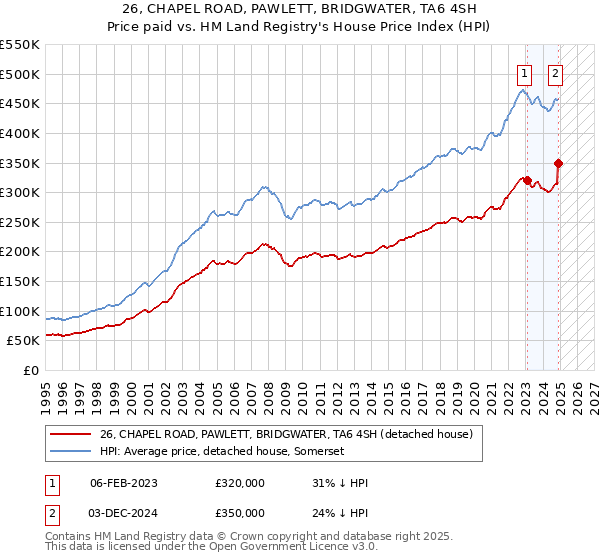 26, CHAPEL ROAD, PAWLETT, BRIDGWATER, TA6 4SH: Price paid vs HM Land Registry's House Price Index