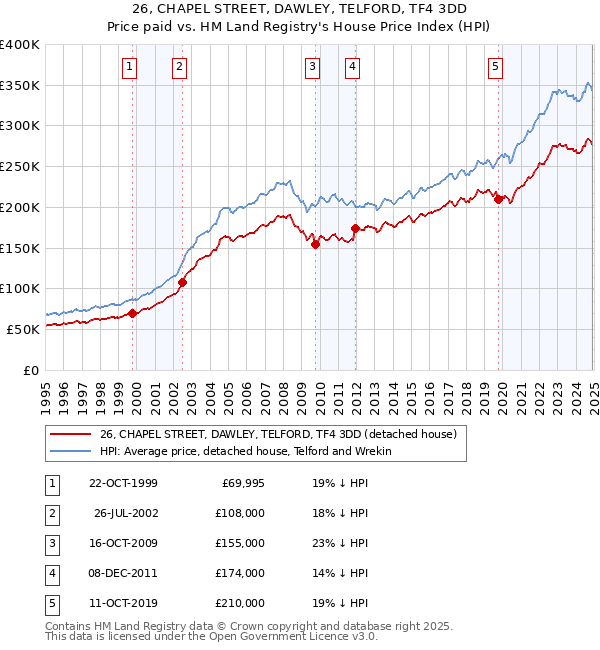 26, CHAPEL STREET, DAWLEY, TELFORD, TF4 3DD: Price paid vs HM Land Registry's House Price Index