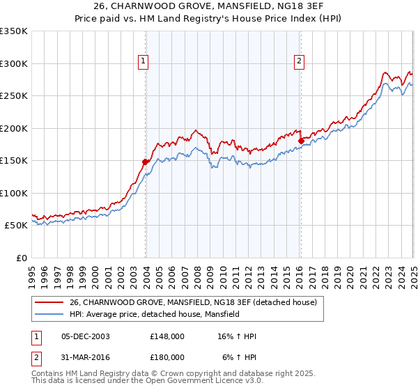 26, CHARNWOOD GROVE, MANSFIELD, NG18 3EF: Price paid vs HM Land Registry's House Price Index