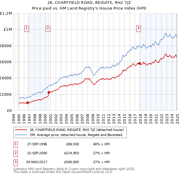 26, CHARTFIELD ROAD, REIGATE, RH2 7JZ: Price paid vs HM Land Registry's House Price Index