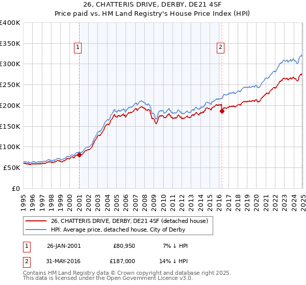26, CHATTERIS DRIVE, DERBY, DE21 4SF: Price paid vs HM Land Registry's House Price Index