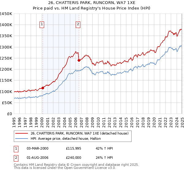 26, CHATTERIS PARK, RUNCORN, WA7 1XE: Price paid vs HM Land Registry's House Price Index
