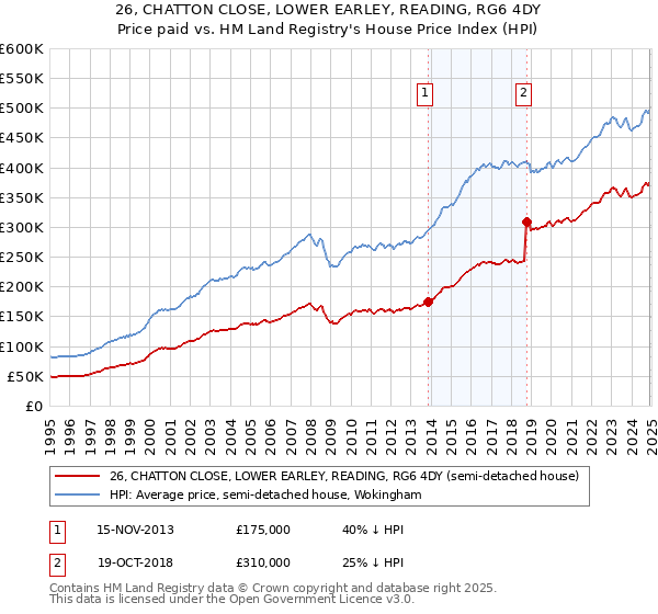 26, CHATTON CLOSE, LOWER EARLEY, READING, RG6 4DY: Price paid vs HM Land Registry's House Price Index