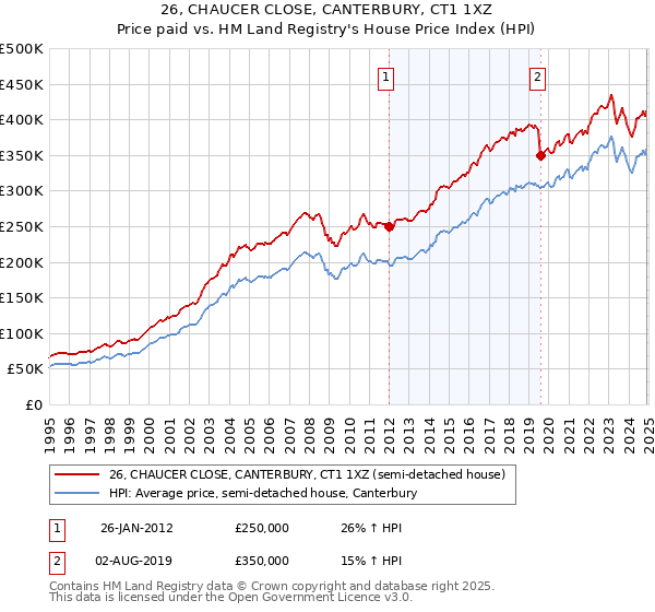 26, CHAUCER CLOSE, CANTERBURY, CT1 1XZ: Price paid vs HM Land Registry's House Price Index