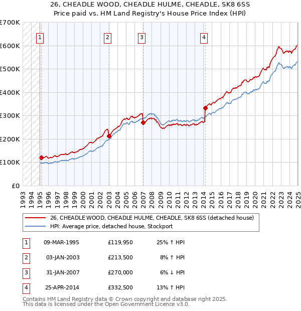 26, CHEADLE WOOD, CHEADLE HULME, CHEADLE, SK8 6SS: Price paid vs HM Land Registry's House Price Index