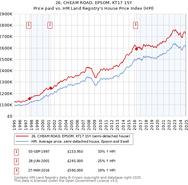 26, CHEAM ROAD, EPSOM, KT17 1SY: Price paid vs HM Land Registry's House Price Index