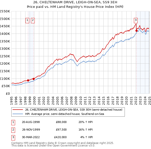 26, CHELTENHAM DRIVE, LEIGH-ON-SEA, SS9 3EH: Price paid vs HM Land Registry's House Price Index