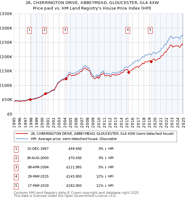 26, CHERRINGTON DRIVE, ABBEYMEAD, GLOUCESTER, GL4 4XW: Price paid vs HM Land Registry's House Price Index