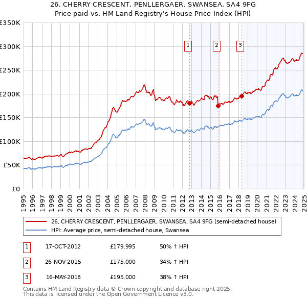 26, CHERRY CRESCENT, PENLLERGAER, SWANSEA, SA4 9FG: Price paid vs HM Land Registry's House Price Index