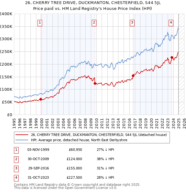 26, CHERRY TREE DRIVE, DUCKMANTON, CHESTERFIELD, S44 5JL: Price paid vs HM Land Registry's House Price Index