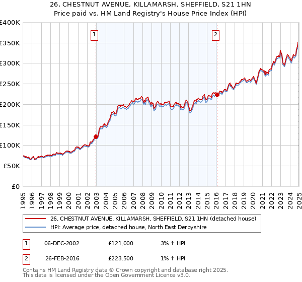 26, CHESTNUT AVENUE, KILLAMARSH, SHEFFIELD, S21 1HN: Price paid vs HM Land Registry's House Price Index