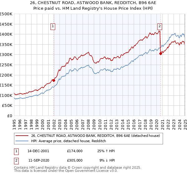 26, CHESTNUT ROAD, ASTWOOD BANK, REDDITCH, B96 6AE: Price paid vs HM Land Registry's House Price Index