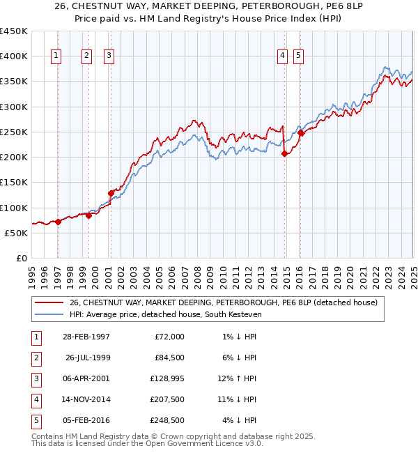 26, CHESTNUT WAY, MARKET DEEPING, PETERBOROUGH, PE6 8LP: Price paid vs HM Land Registry's House Price Index