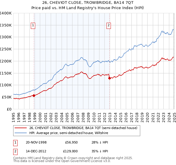 26, CHEVIOT CLOSE, TROWBRIDGE, BA14 7QT: Price paid vs HM Land Registry's House Price Index