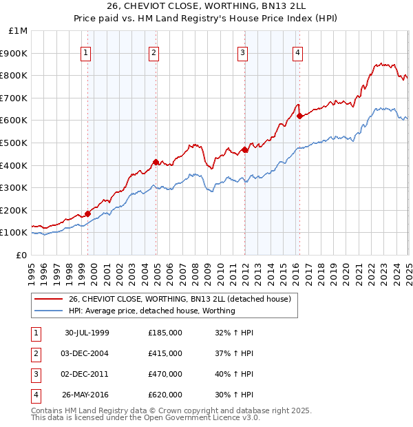 26, CHEVIOT CLOSE, WORTHING, BN13 2LL: Price paid vs HM Land Registry's House Price Index