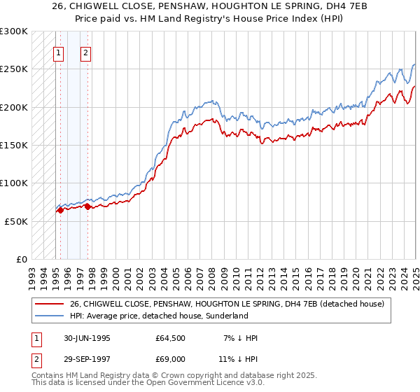26, CHIGWELL CLOSE, PENSHAW, HOUGHTON LE SPRING, DH4 7EB: Price paid vs HM Land Registry's House Price Index