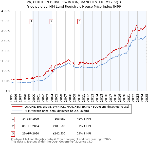 26, CHILTERN DRIVE, SWINTON, MANCHESTER, M27 5QD: Price paid vs HM Land Registry's House Price Index