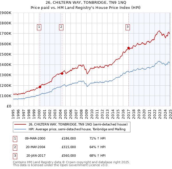 26, CHILTERN WAY, TONBRIDGE, TN9 1NQ: Price paid vs HM Land Registry's House Price Index
