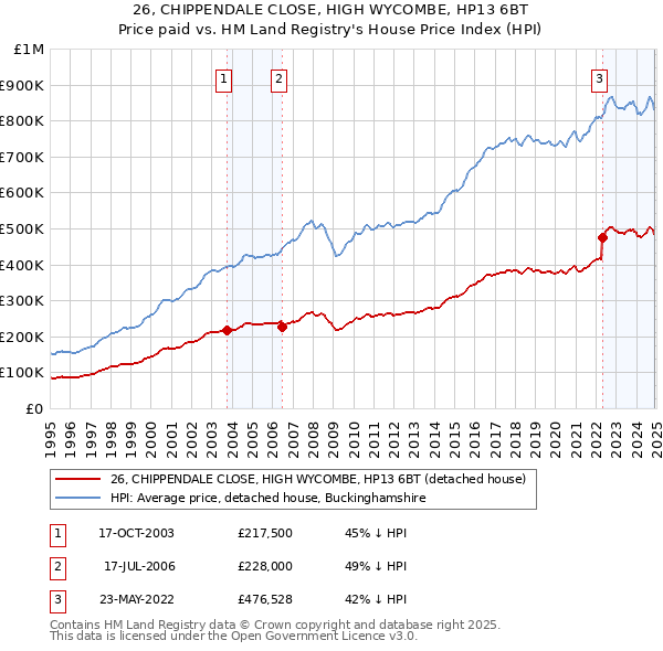 26, CHIPPENDALE CLOSE, HIGH WYCOMBE, HP13 6BT: Price paid vs HM Land Registry's House Price Index