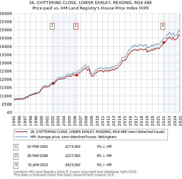 26, CHITTERING CLOSE, LOWER EARLEY, READING, RG6 4BE: Price paid vs HM Land Registry's House Price Index