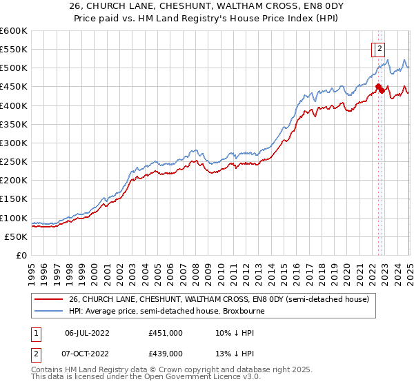 26, CHURCH LANE, CHESHUNT, WALTHAM CROSS, EN8 0DY: Price paid vs HM Land Registry's House Price Index