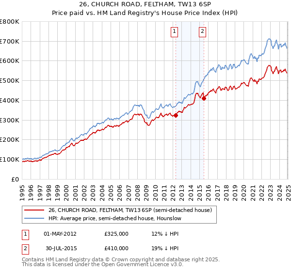 26, CHURCH ROAD, FELTHAM, TW13 6SP: Price paid vs HM Land Registry's House Price Index