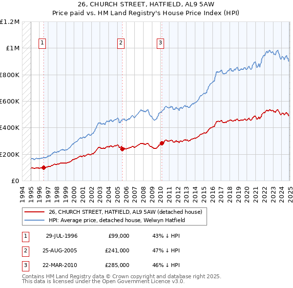 26, CHURCH STREET, HATFIELD, AL9 5AW: Price paid vs HM Land Registry's House Price Index