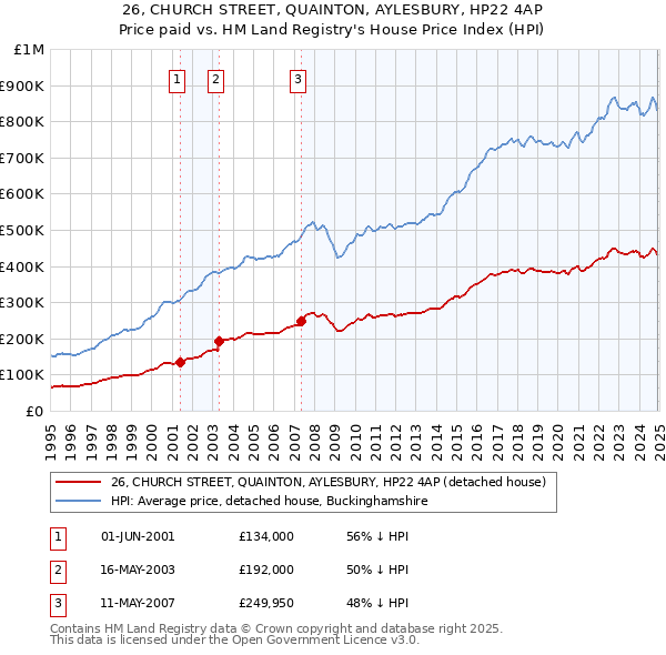 26, CHURCH STREET, QUAINTON, AYLESBURY, HP22 4AP: Price paid vs HM Land Registry's House Price Index