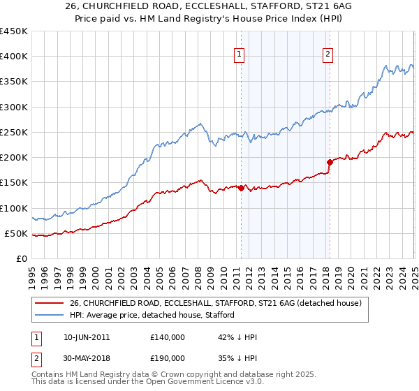 26, CHURCHFIELD ROAD, ECCLESHALL, STAFFORD, ST21 6AG: Price paid vs HM Land Registry's House Price Index