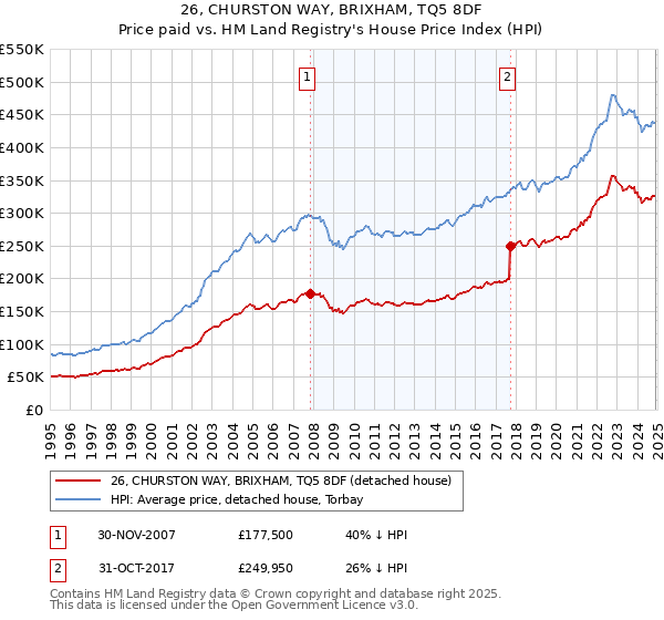 26, CHURSTON WAY, BRIXHAM, TQ5 8DF: Price paid vs HM Land Registry's House Price Index