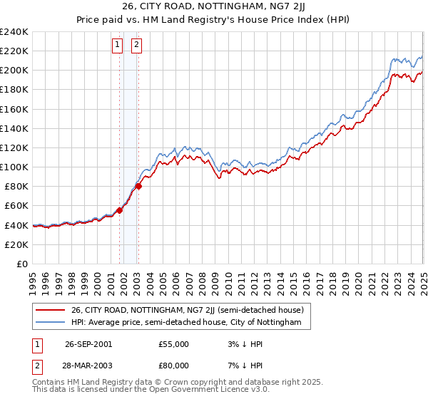 26, CITY ROAD, NOTTINGHAM, NG7 2JJ: Price paid vs HM Land Registry's House Price Index