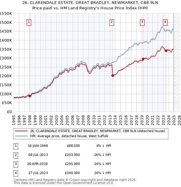 26, CLARENDALE ESTATE, GREAT BRADLEY, NEWMARKET, CB8 9LN: Price paid vs HM Land Registry's House Price Index