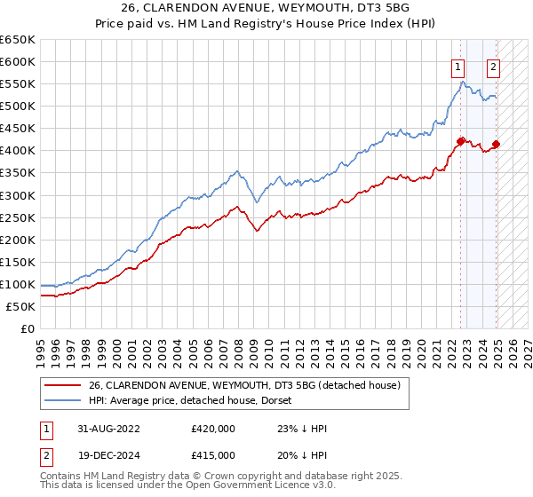 26, CLARENDON AVENUE, WEYMOUTH, DT3 5BG: Price paid vs HM Land Registry's House Price Index